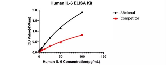 《新品上市 | 炎症标志物白介素6（IL-6）兔单克隆抗体对（可提供原料）》